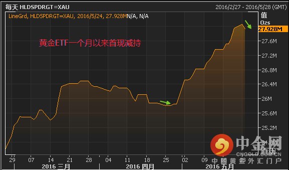 国际黄金、白银ETF最新持仓查询(2016-05-25)