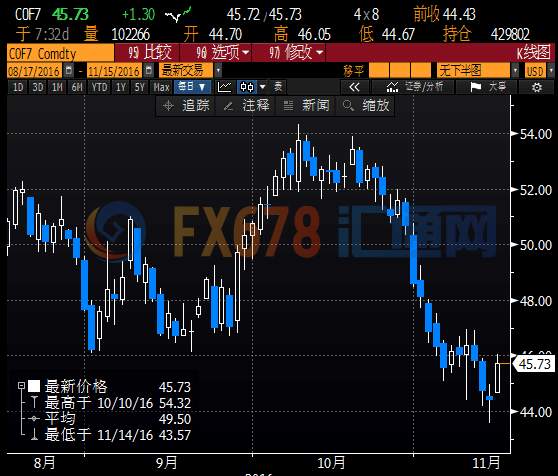 加息概率逾九成金价反弹无力，期待减产油价劲升近3%