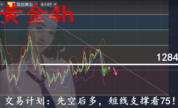 12.3黄金周初先空后多！75支撑！反弹即是做空机会！