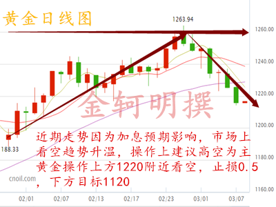 金轲明:早评3.8黄金白银继续看高空原油能源会议引空头