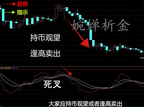 婉婵析金:现货KDJ指标金叉和死叉如何运用