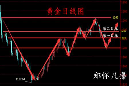 郑怀凡：3.20早评黄金中线看涨到1245，白银原油如何操作？