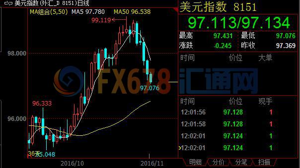 美联储鹰派利多出尽，多重负面消息击溃美指多头信心