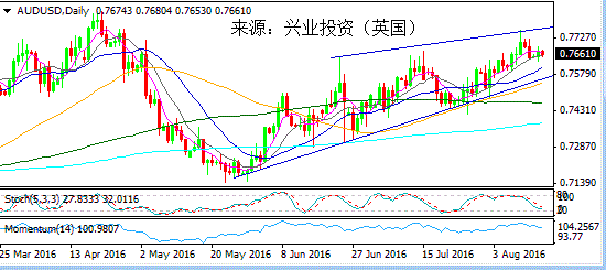 弱美元垂头丧气 加元长驱直入
