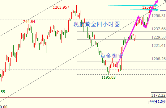 【点金御史】3.27晚评黄金中线剑指1263.95，原油顺势继续空！