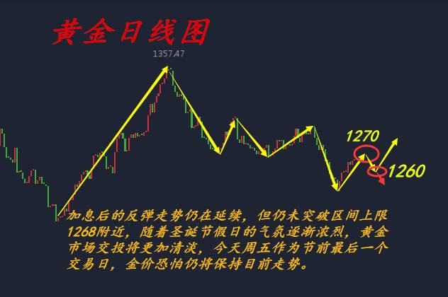 何氏论金：12.22黄金1268受阻今晚有望上破？空单没出怎么办