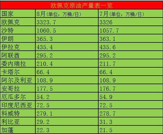 OPEC月报：明年非OPEC供应料增加，过剩供给仍痛心头