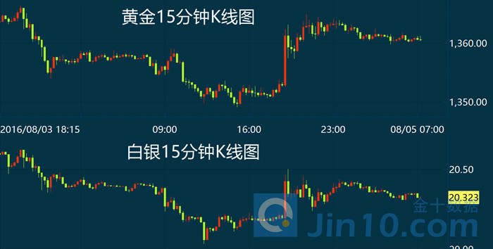 英国央行降息支撑金价