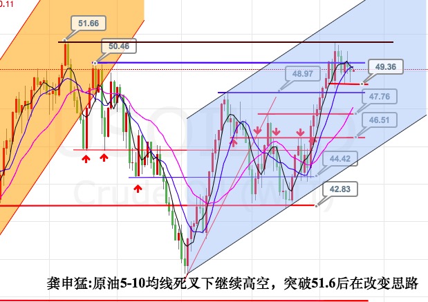 龚申猛：美元97.5得失决定黄金涨跌，原油50.6下还是空