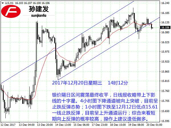 孙建发：非美货币走势分化 金银抗跌依旧看多