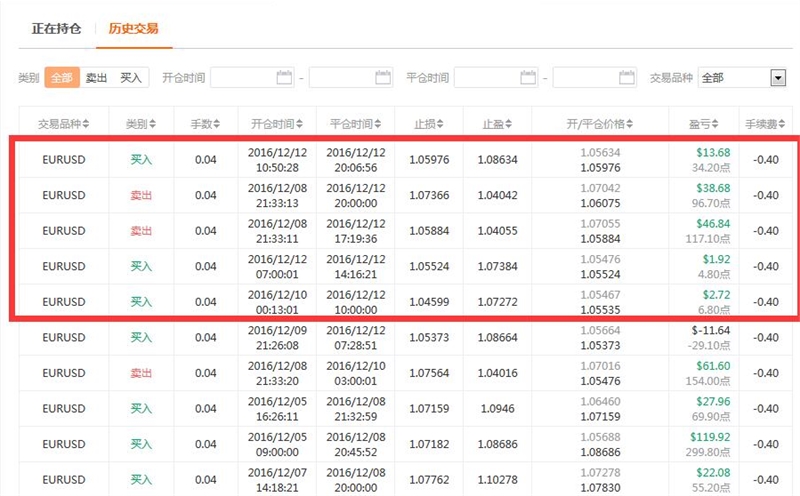 美元加息后将走软, 欧元迎来新契机