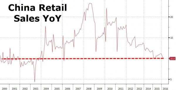 消费持续减速 5月社会消费品零售增速再创一年新低