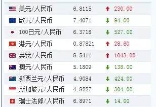 11月14日人民币中间价报6.8291贬176点 刷新6年新低