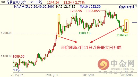 国际黄金etf持仓大增6.24% 隔夜金价暴涨2.77%