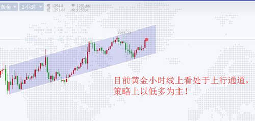 顾析晶：黄金再度冲高，日内操作建议