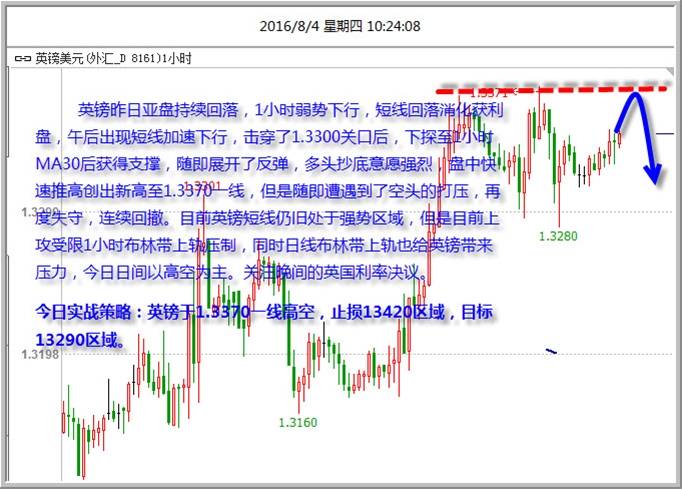 今日行情主要操作策略，重点关注英国晚间数据行情