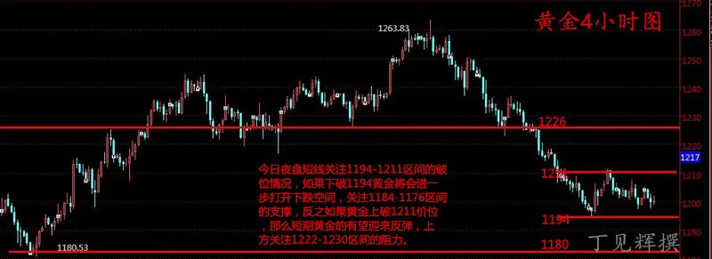 丁见辉：3.16迎战美联储加息，黄金获利布局