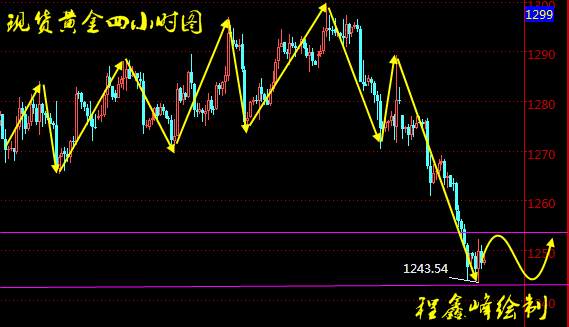 Followme程鑫峰,黄金,行情,加息,美金,小钱
