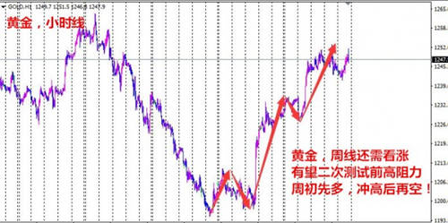 夏钧姗：3.27晚间黄金能否冲破1260 原油低位震荡修正