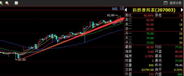 Followme普洱茶,上涨,目标,买入,能挡,拉升
