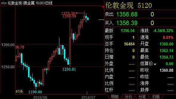 黄金亚市继续下滑，美国6月非农数据备受关注