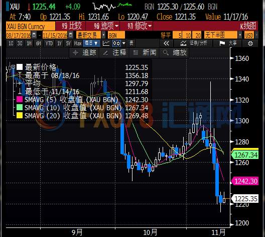 加息概率逾九成金价反弹无力，期待减产油价劲升近3%