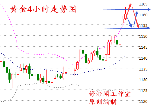 舒浩闻：美元遭暗算金价扬眉吐气，减产期待黑五原油依然涨