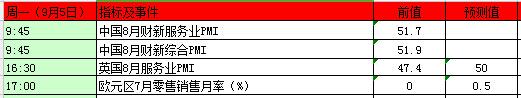 本周重磅事件及指标影响分析报告(9月5日至9月9日)
