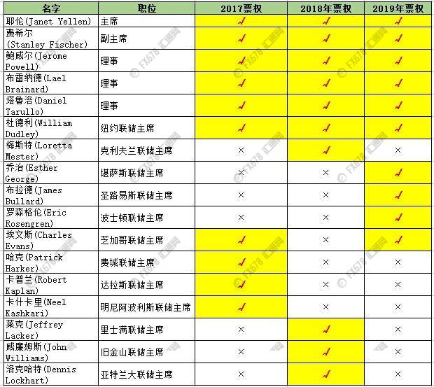 会议纪要再凸显美联储内部分歧，何时加息还得看特朗普