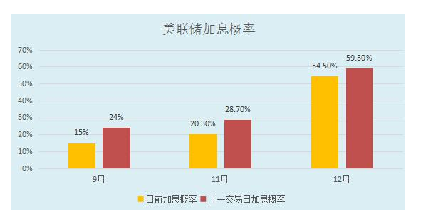 【黄金周评】美9月加息前景摇摆不定 黄金无处安放