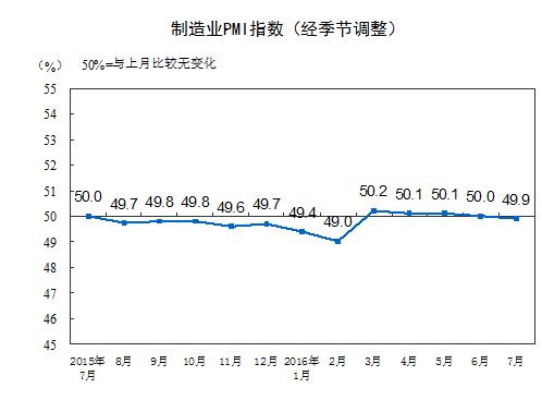 中国7月官方制造业PMI为49.9 微低于临界点