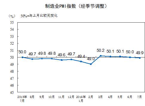 中国7月官方制造业PMI为49.9 微低于临界点