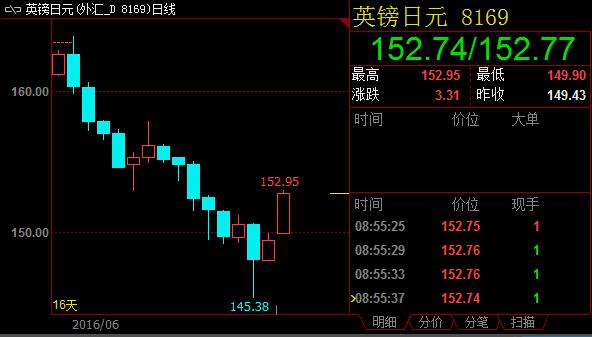 留欧阵营扭转颓势,英镑兑日元早盘暴涨超2%