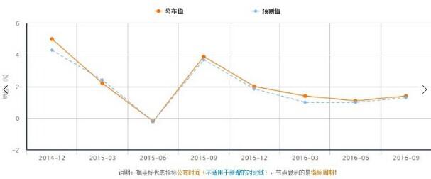 美国三季度gdp本周压轴登场 大选前会有意外惊喜吗?