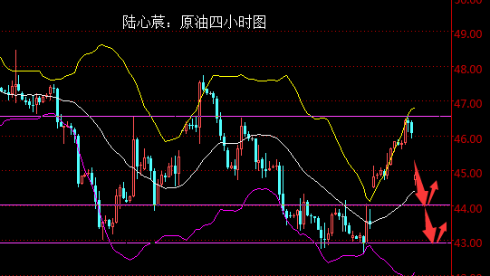 陆心莀:黄金白银震荡依旧,原油下跌可能性加大