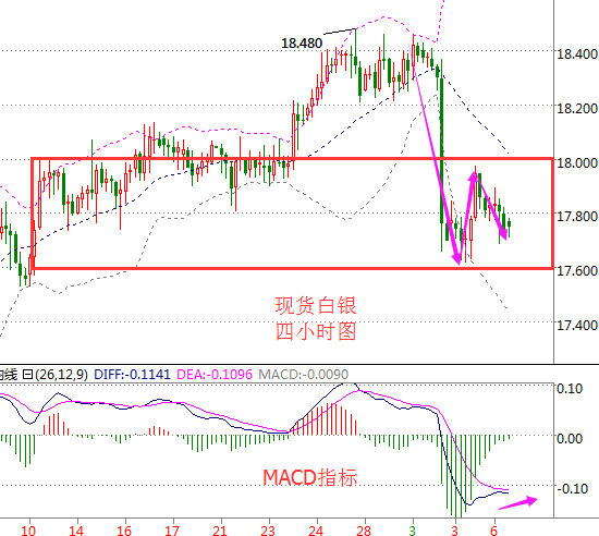 左银恩 -3.7金价承压下行 不破则反弹可期