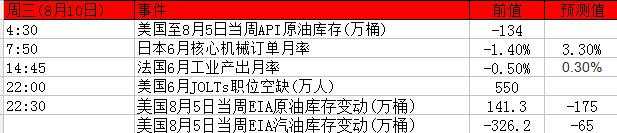 本周重磅事件及指标影响分析报告(8月8日至12日)