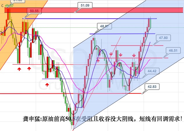 龚申猛:下周看着白银区间破位做黄金,以回撤思路做原油!