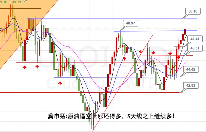 龚申猛:黄金以1286为防守先多再空,原油5天线上还是多
