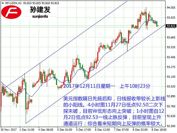 孙建发：美元指数93.45上方看涨 黄金1252一线大胆做空