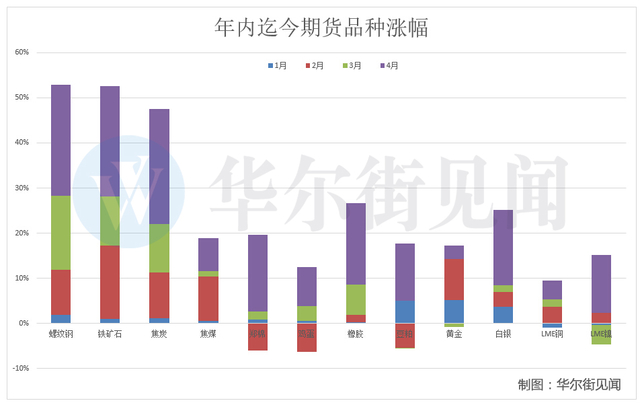 大宗商品反扑：内盘已疯 现在轮到外盘了