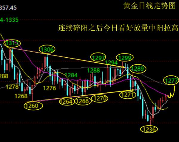 肖雷子：12.21税改获得通过黄金“逆势上涨”，日内黄金建议继续多