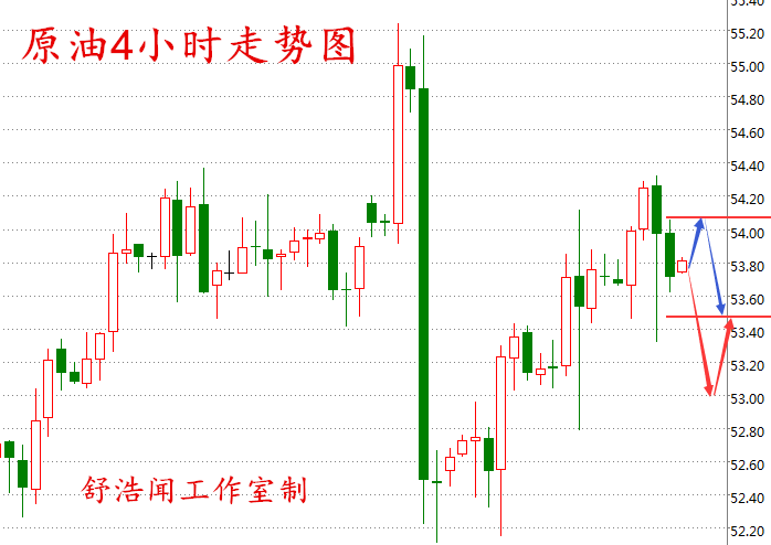 舒浩闻：筑底反弹黄金回调多，空头逆袭油价54看跌