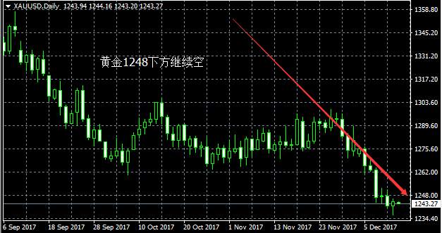 李东品金：黄金今日以无脑空为主