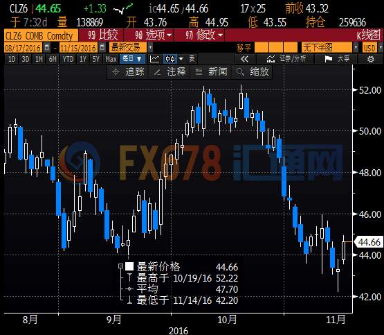 加息概率逾九成金价反弹无力，期待减产油价劲升近3%