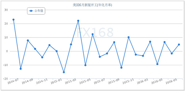 美新屋数据强劲美元劲升 黄金止跌温和上涨