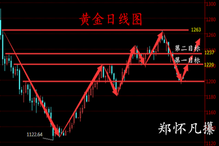 郑怀凡：3.19-20黄金中线继续持有，原油震荡看区间48.5-49.5