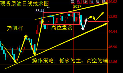 万凯梓:特朗普效应消散黄金冲高回落 减产风声再起原油低多为主