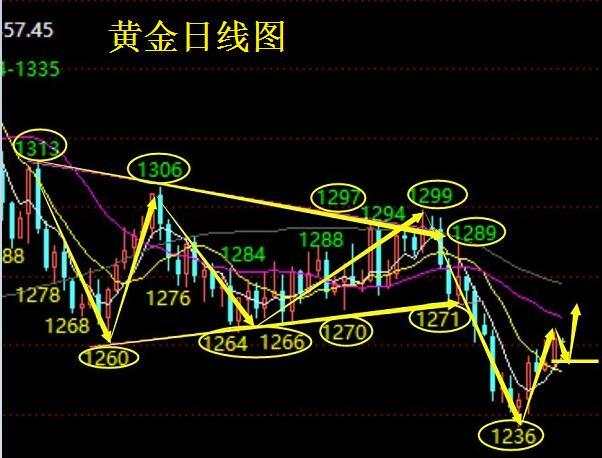 肖雷子：黄金王者归来连涨四日，税改风暴恐将掀起一场腥风血雨