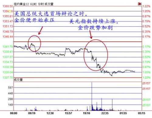 金价录逾一个月最大跌幅 收至一周低位